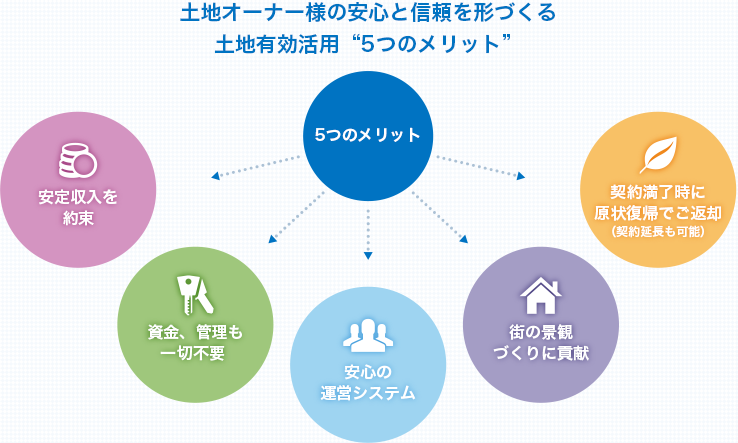 土地オーナー様の安心と信頼を形づくる土地有効活用 5つのメリット