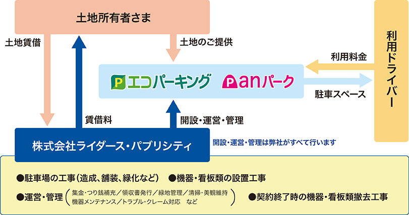 運営システム