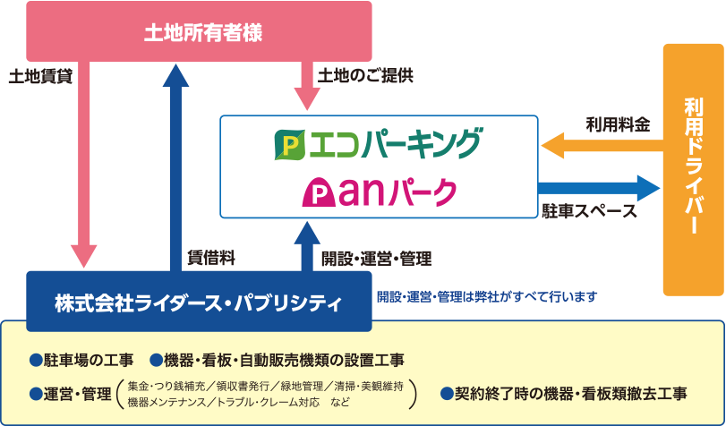 運営システム